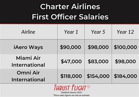 air baltic pilot salary.